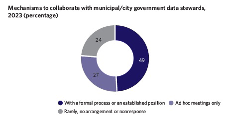 Mechanisms to collaborate with municipal or city government data stewards in 2023, showing percentages for formal processes, ad hoc meetings only, and rarely or no arrangement.