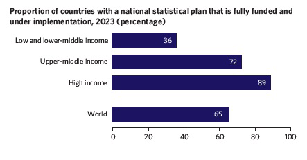 Bar chart showing the proportion of countries with a fully funded and implemented national statistical plan in 2023 by income group and world average.