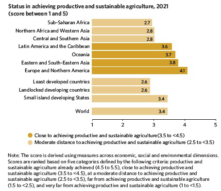 Bar chart showing regional status in achieving productive and sustainable agriculture in 2021, with scores between 1 and 5.