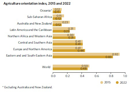 Bar chart titled Agriculture orientation index, 2015 and 2022, showing regional values for 2015 and 2022.