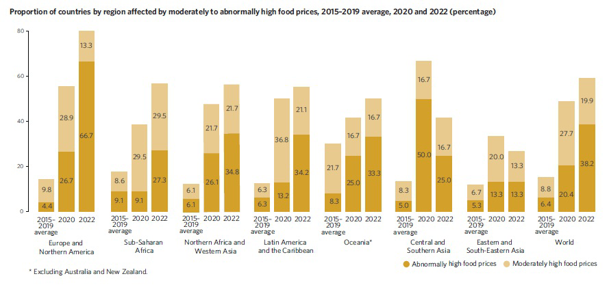 Bar chart showing the proportion of countries by region affected by moderately to abnormally high food prices, 2015–2019 average, 2020 and 2022.