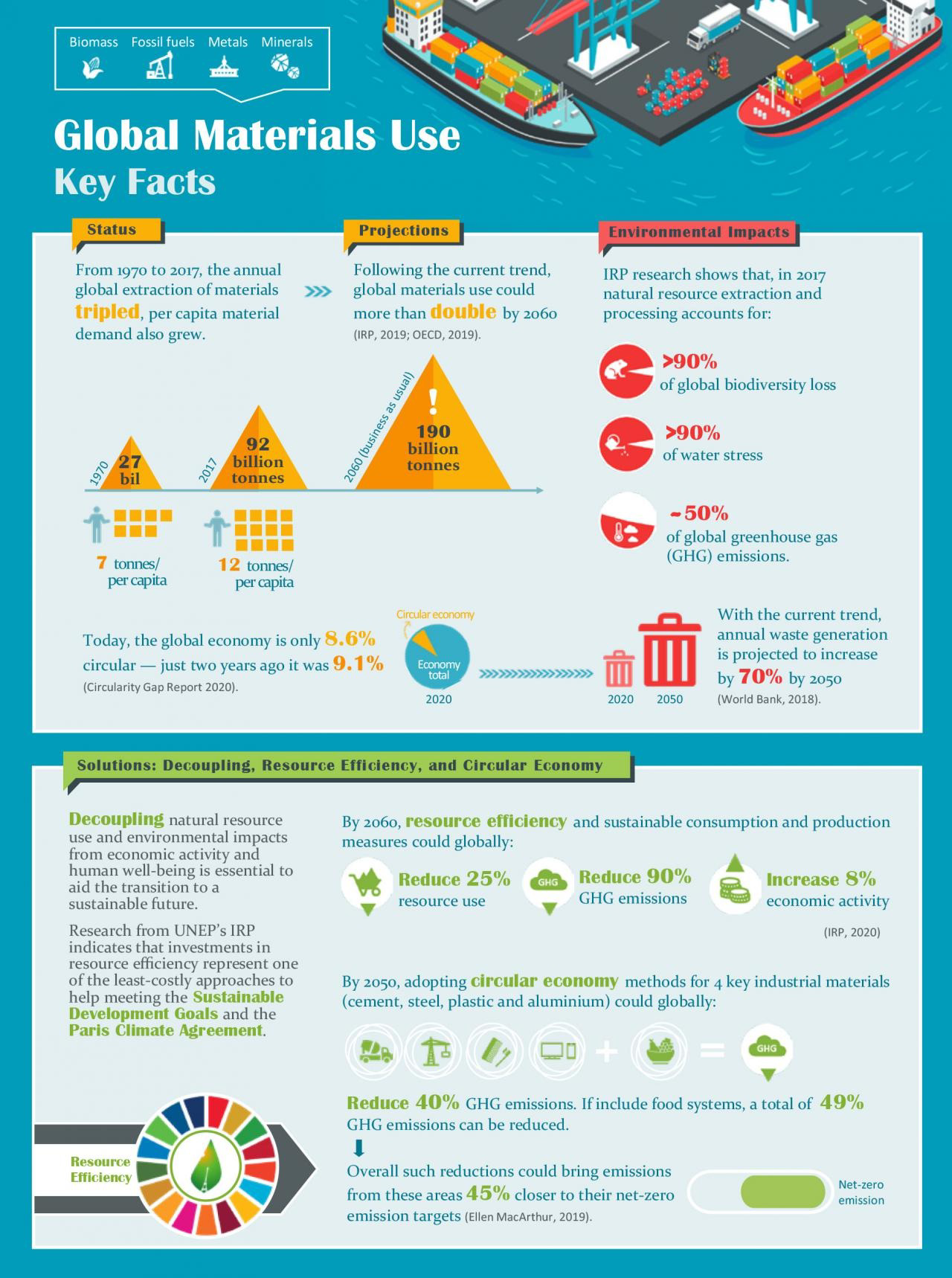 Global Materials Use - Key Facts infographic