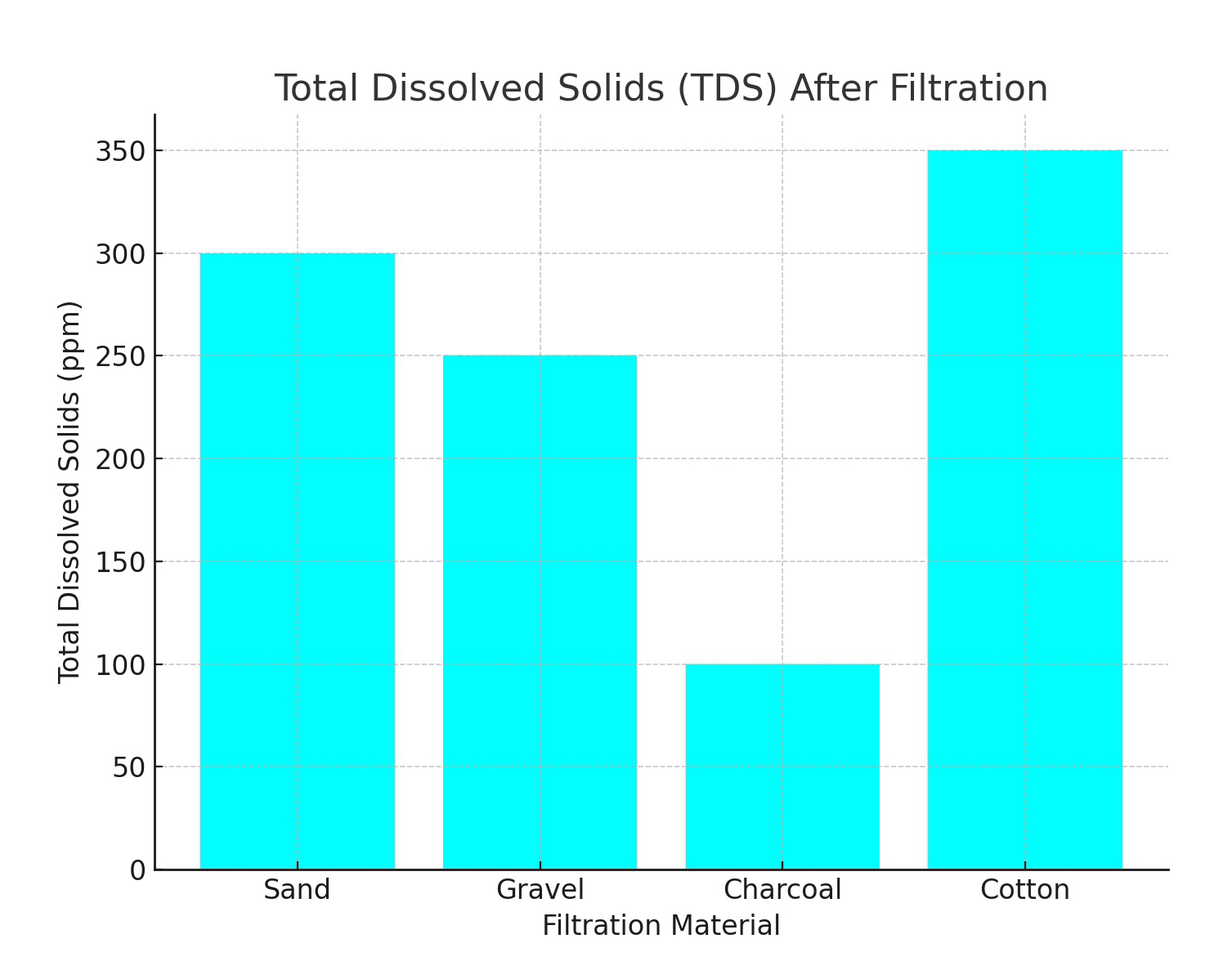 Bar graph titled Total Dissolved Solids (TDS) After Filtration showing TDS in ppm for filtration materials Sand, Gravel, Charcoal, and Cotton.