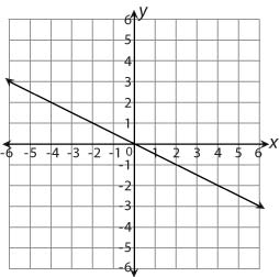 Graph of a decreasing linear function on a coordinate plane