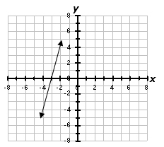Graph A