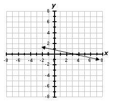 Graph B