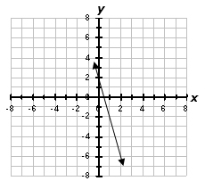 Graph C