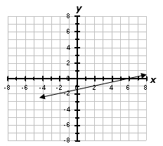 Graph D
