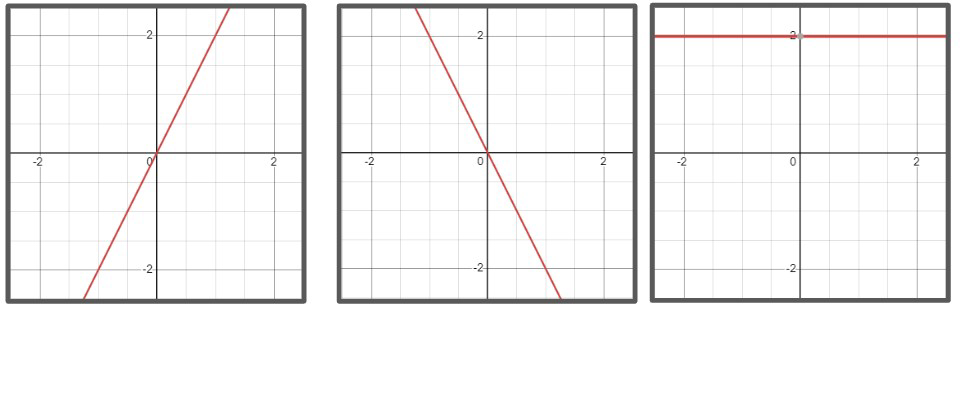 Three coordinate grid graphs with red lines showing different slopes: increasing, decreasing, and horizontal.