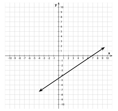 Coordinate plane with a line extending from the lower left to the upper right