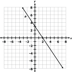 Coordinate plane with line a graphed