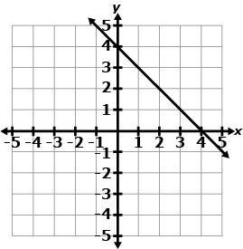 Coordinate grid labeled Graph A showing a decreasing line from quadrant II through quadrant I to quadrant IV.