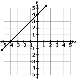 Coordinate grid labeled Graph B showing an increasing line from quadrant III through quadrant II to quadrant I.