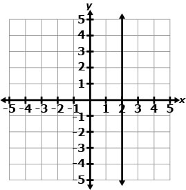 Graph C shows a vertical line passing through x = 2 on a coordinate grid.