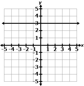 Graph D shows a horizontal line passing through y = 3 on a coordinate grid.