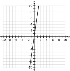 Graph A: a slanted line on a coordinate plane