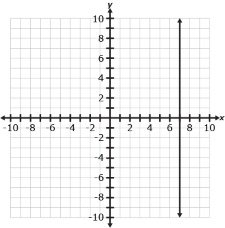 Graph B: a vertical line on a coordinate plane