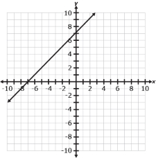 Graph C showing a line on a coordinate plane