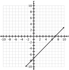 Graph D showing a line on a coordinate plane