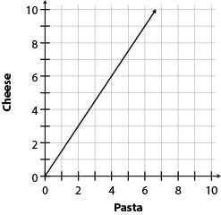 Graph A showing a line from the origin increasing to the right; x-axis Pasta, y-axis Cheese.