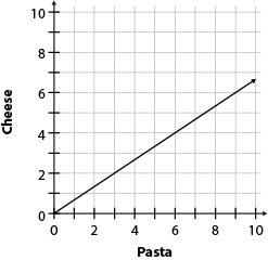 Graph B showing a line from the origin increasing to the right with a smaller slope; x-axis Pasta, y-axis Cheese.