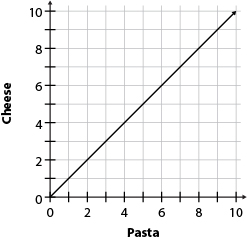 Graph C showing a line from (0,0) to (10,10) with Pasta on the x-axis and Cheese on the y-axis.
