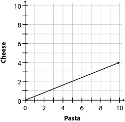 Graph D showing a line from (0,0) to (10,4) with Pasta on the x-axis and Cheese on the y-axis.