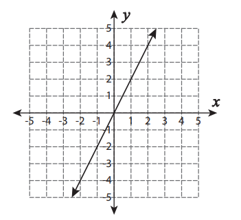Graph of a line on a coordinate grid, positive slope, passing through the origin and rising quickly.
