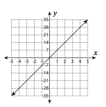 Graph of a line on a coordinate grid, positive slope, passing through the origin and rising very steeply.