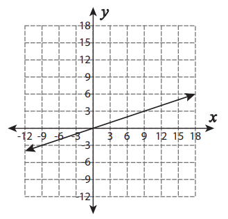 Graph of a line on a coordinate grid, positive slope, passing through the origin and rising gradually.