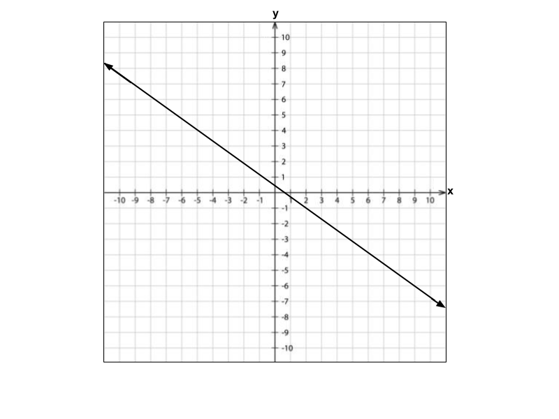 Graph A: a decreasing line on a coordinate plane.