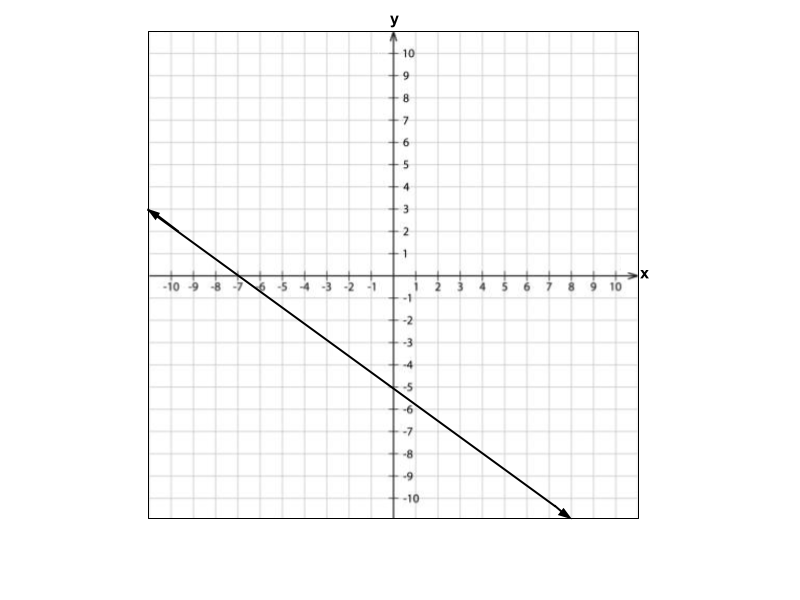 Graph B: a decreasing line on a coordinate plane with a different intercept.
