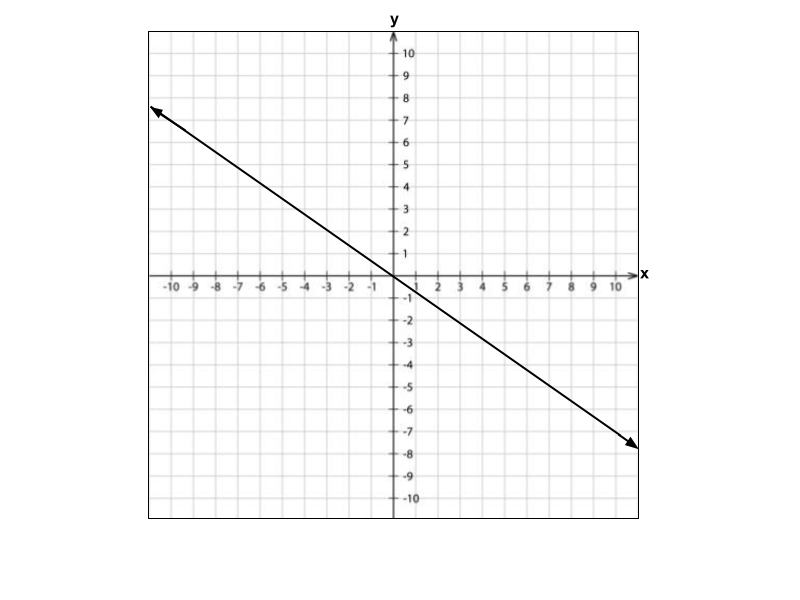 Graph C showing a decreasing line across the coordinate plane.