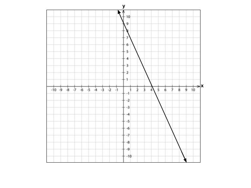 Graph D showing a decreasing line across the coordinate plane.