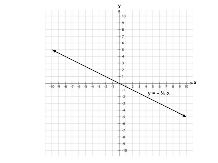 Graph labeled y = -1/2 x with a decreasing line.