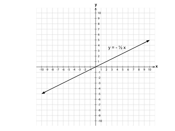 Graph labeled y = -1/2 x with an increasing line.