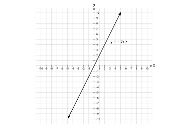 Graph of line labeled y = -1/2 x slanting upward from bottom left to top right
