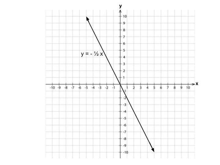 Graph of line labeled y = -1/2 x slanting downward from top left to bottom right