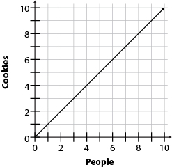 Line graph A with Cookies on the y-axis from 0 to 10 and People on the x-axis from 0 to 10, line from the origin to the point (10, 10).