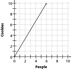 Line graph B with Cookies on the y-axis from 0 to 10 and People on the x-axis from 0 to 10, line from the origin to the point (6, 10).