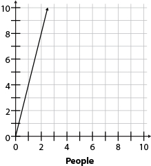 Graph C showing relationship between number of people on the horizontal axis and cookies on the vertical axis.
