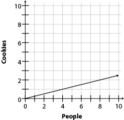 Graph D showing relationship between number of people on the horizontal axis and cookies on the vertical axis.