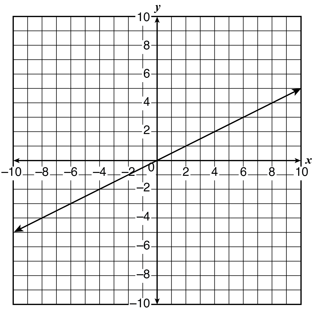 Graph A, a line on a coordinate grid