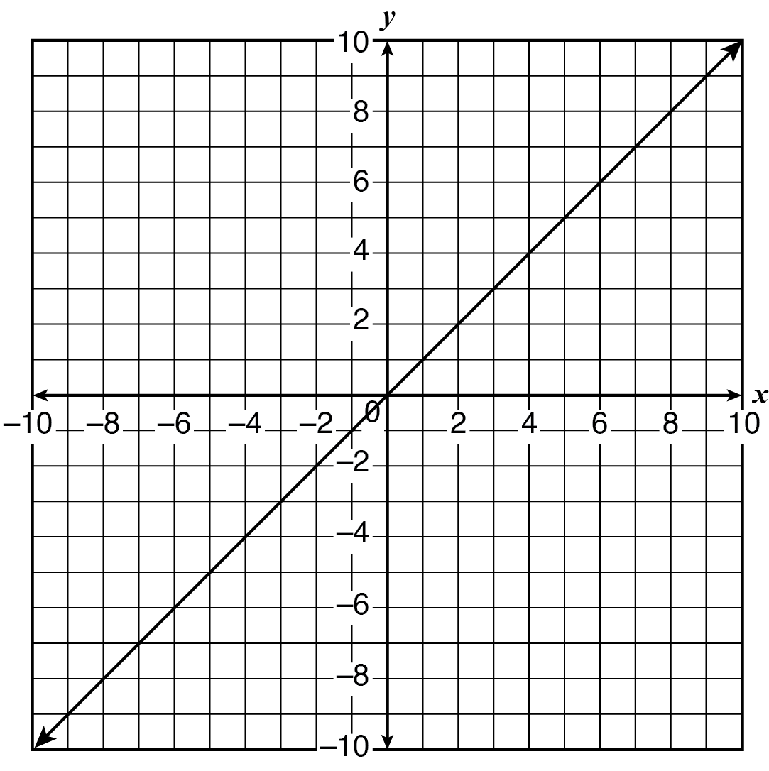Graph B, a line on a coordinate grid