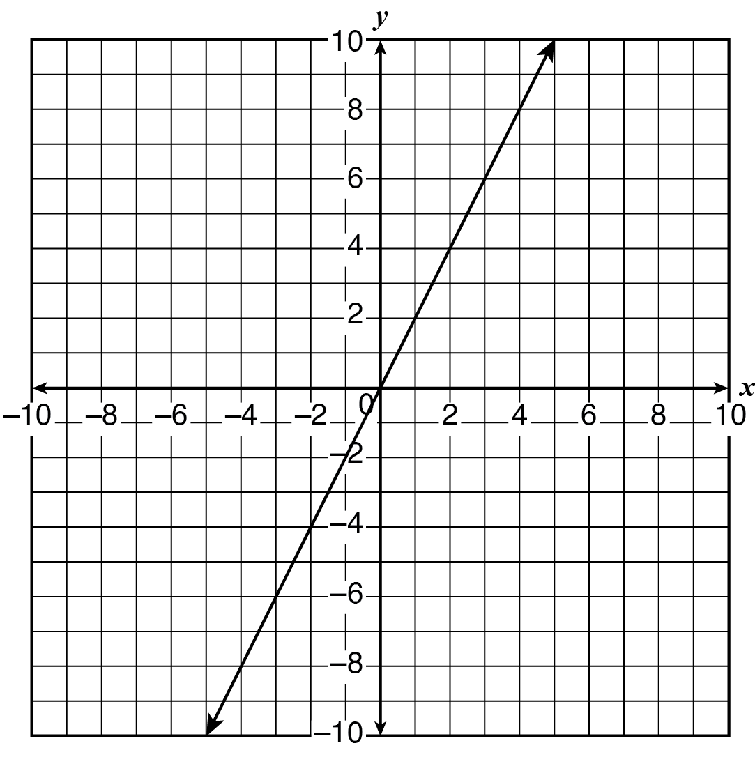 Graph option C showing a line on a coordinate grid