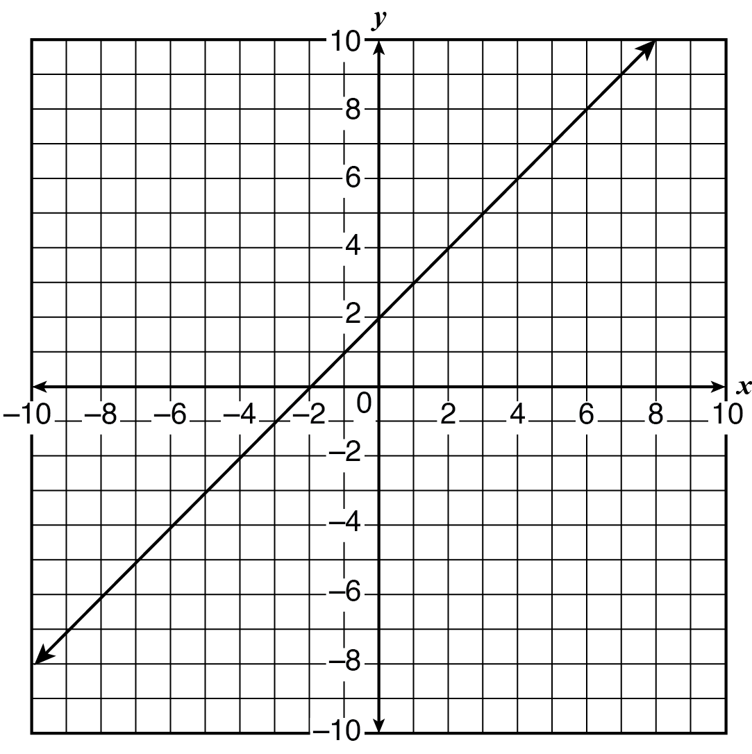 Graph option D showing a line on a coordinate grid