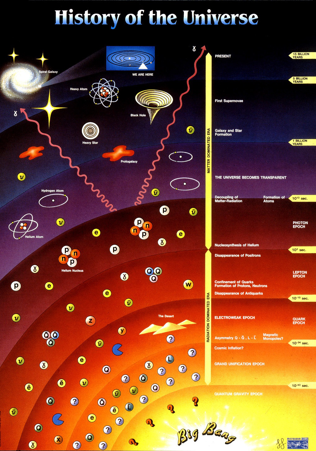 Diagram titled History of the Universe showing stages from the Big Bang to the present.