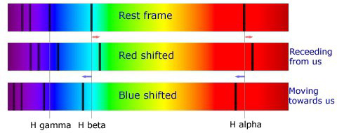Diagram showing rest-frame spectrum, red-shifted spectrum of receding objects, and blue-shifted spectrum of approaching objects.