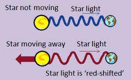 Diagram of starlight wavelengths when a star is not moving and when a star is moving away, causing red-shifted light.