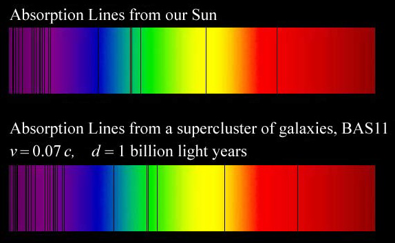 Absorption lines from our Sun compared with absorption lines from a distant supercluster of galaxies, showing red-shift.